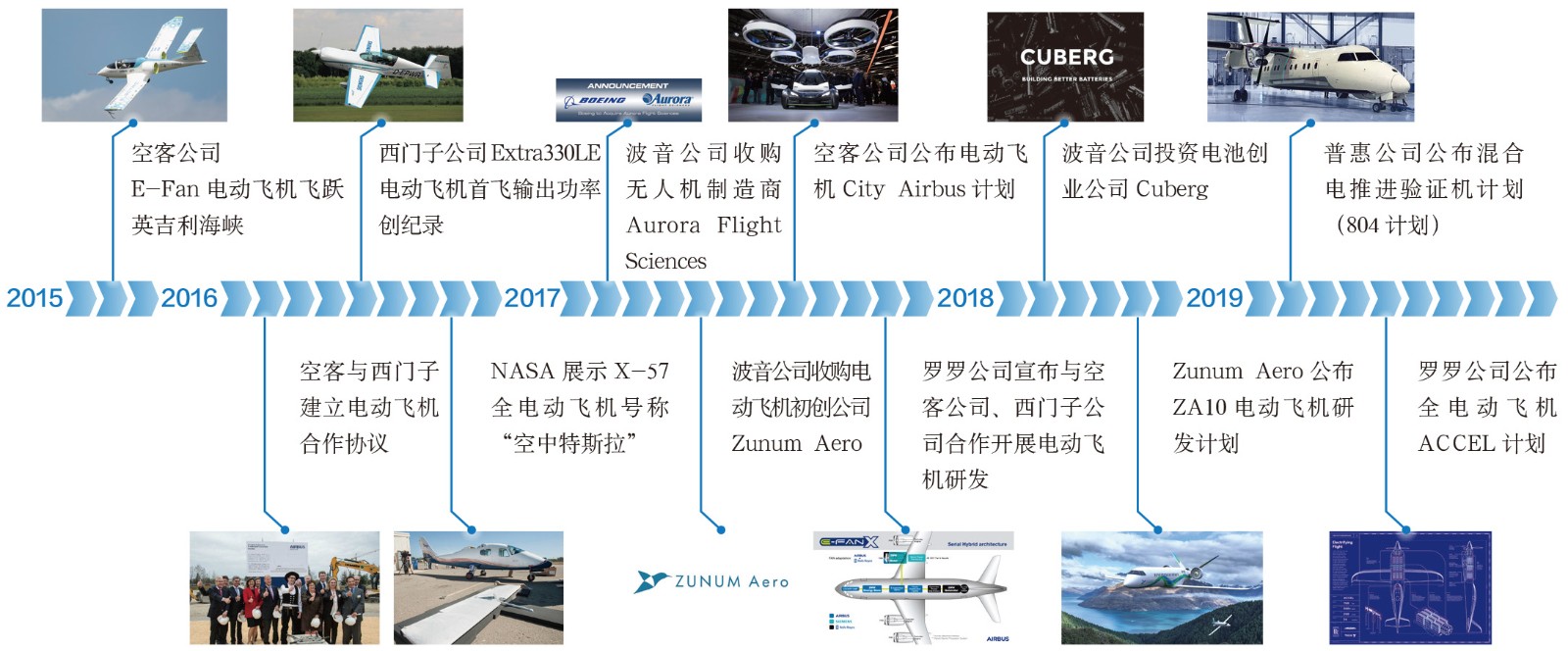 2019-3-13-1 电动飞机发展大事记.jpg