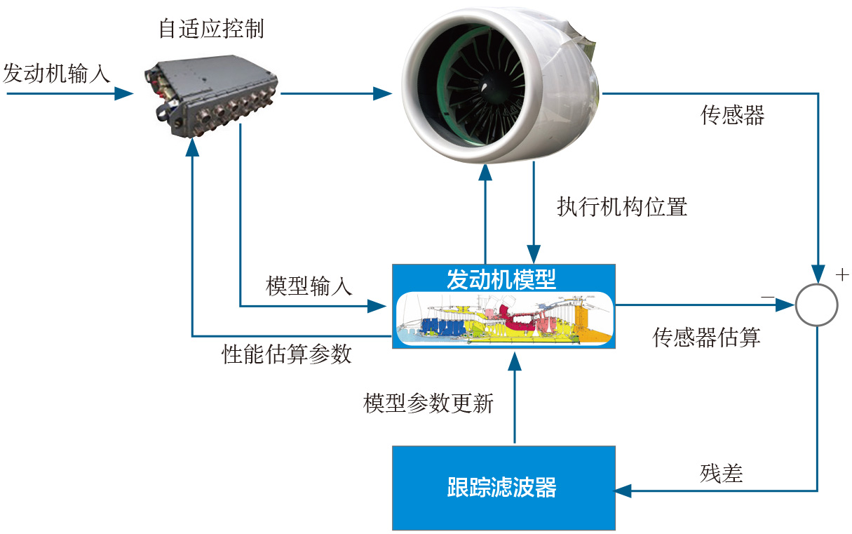 2019-3-14-4 GE公司基于模型的自适应控制概念.jpg