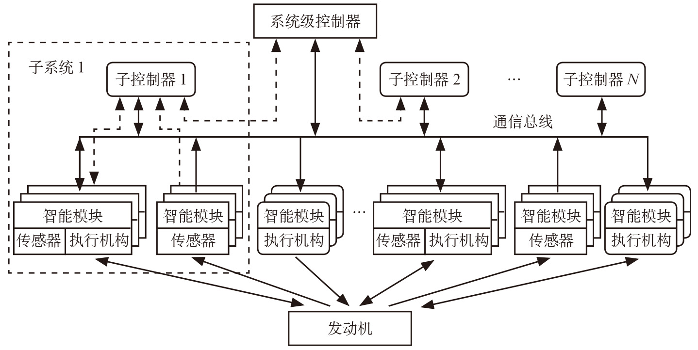 2019-3-14-6 部分分布式控制架构图.jpg