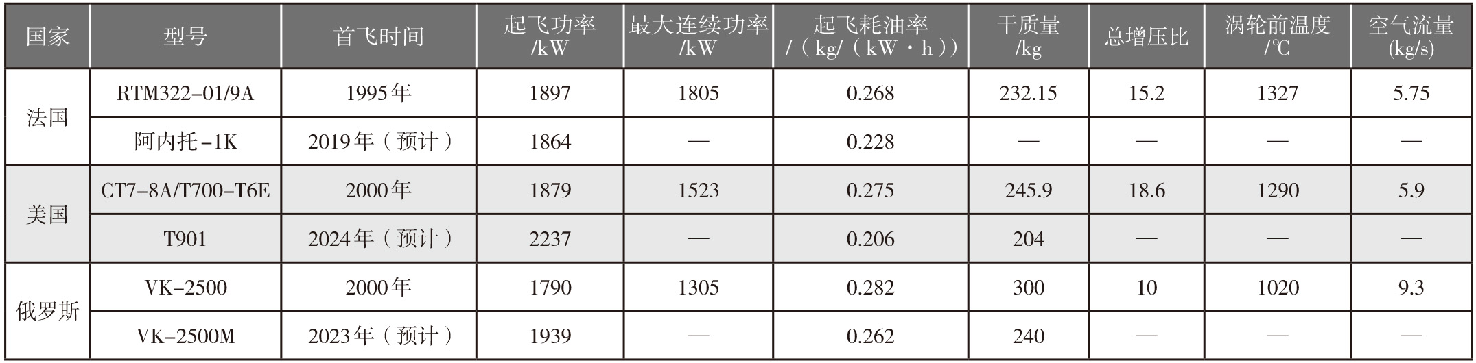 2019-3-15-3 阿内托同级别涡轴发动机主要参数.jpg