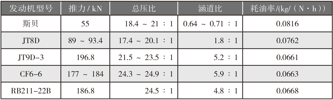 2019-3-16-1 20世纪60 70年代几型著名发动机的参数.jpg