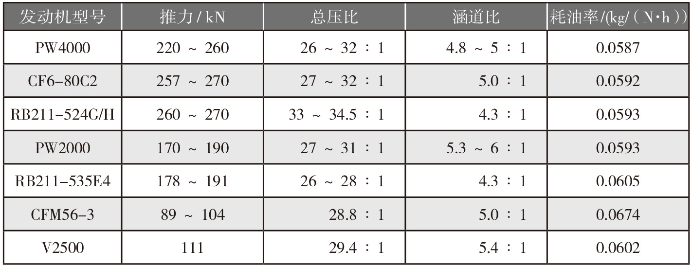 2019-3-16-3 20世纪80年代几型著名发动机的参数.jpg