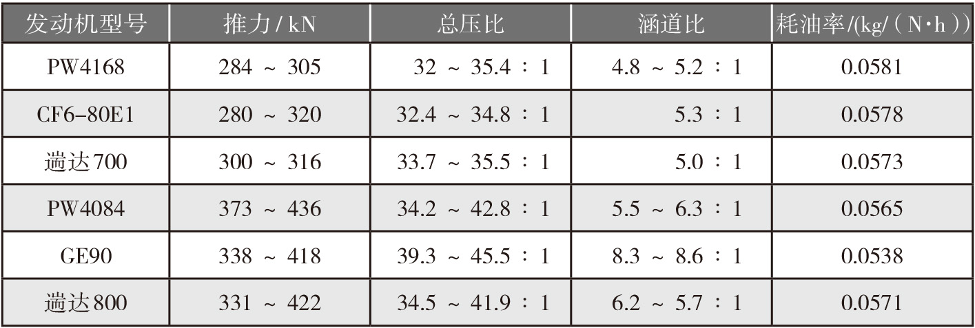 2019-3-16-7 20世纪90年代主要大涵道比发动机的参数.jpg