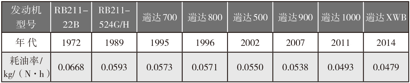 2019-3-16-12 罗罗公司几代发动机的巡航耗油率.jpg