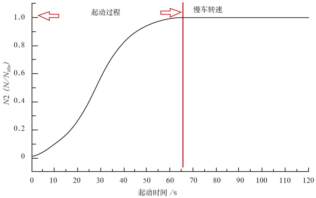 2019-3-18-5 无转子热弯曲起动过程N2变化示意图.jpg