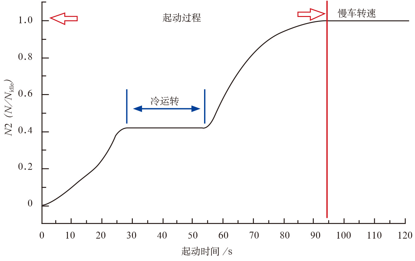 2019-3-18-6 转子热弯曲状态下起动过程N2变化示意图.jpg