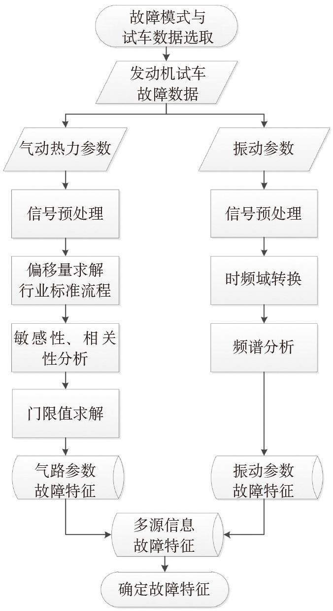 2019-3-19-2 基于试车数据的故障特征提取总体方案.jpg