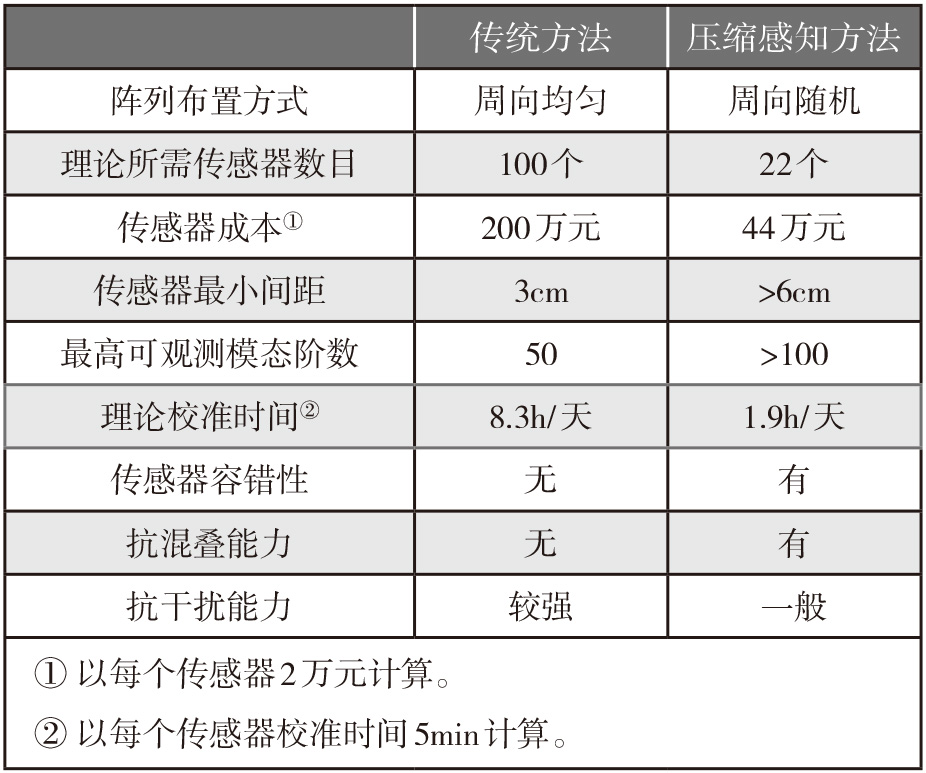 2019-3-3-7 两种方法性能对比.jpg