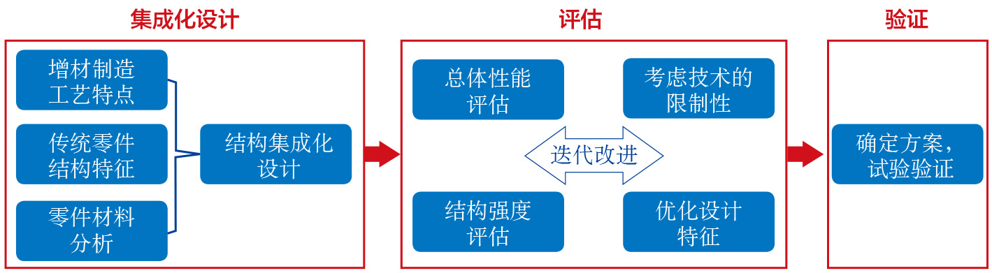 2019-3-6-2 集成化设计研究思路.jpg