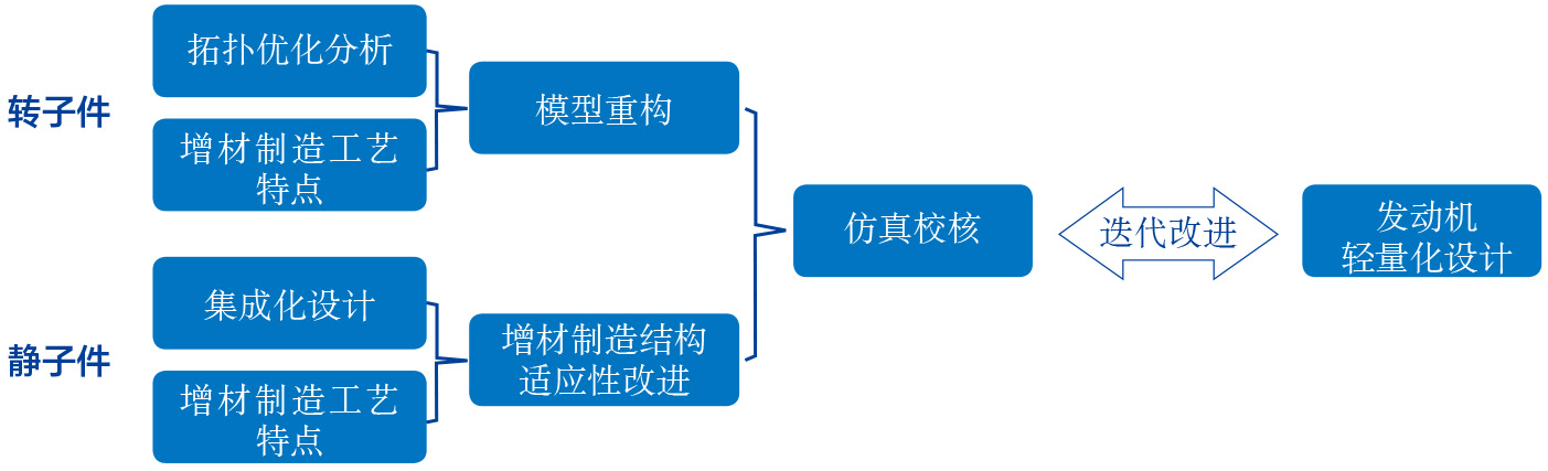 2019-3-6-3 轻量化设计研究方案.jpg