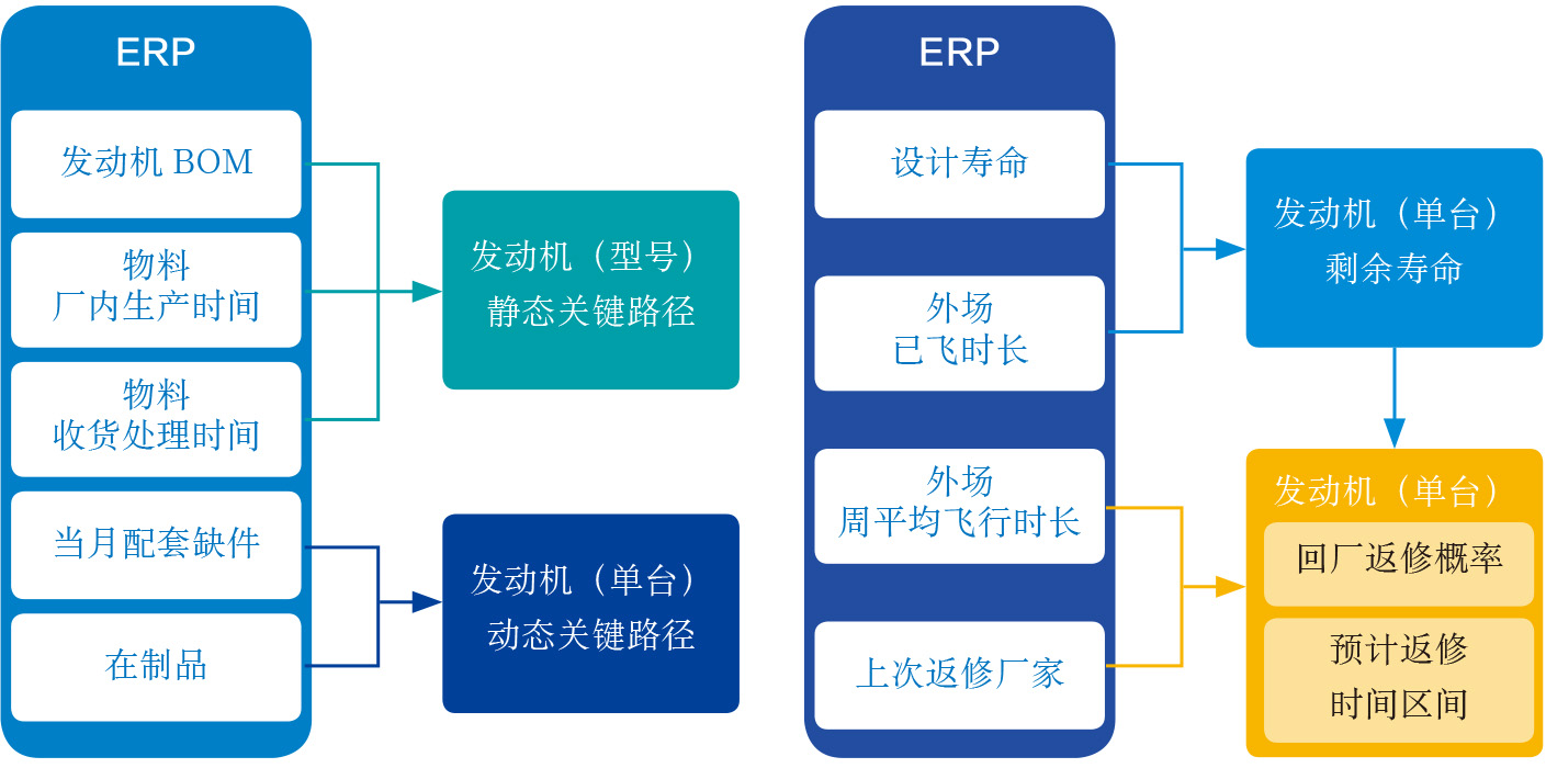 2019-3-11-3 发动机关键路径分析模型 发动机修理预警分析模型.jpg