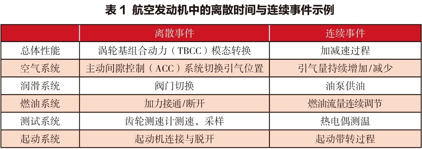 航空发动机中的离散时间与连续事件示例.jpg