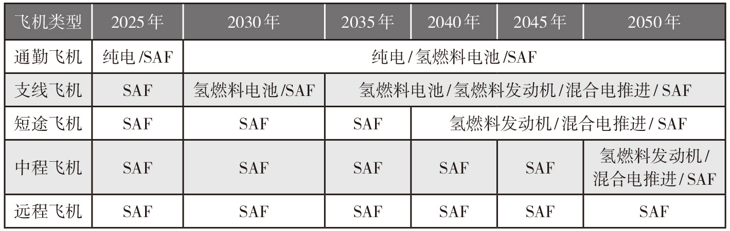 2022-3-2-7-表3新能源动力投入使用的时间及通用飞机对比.jpg