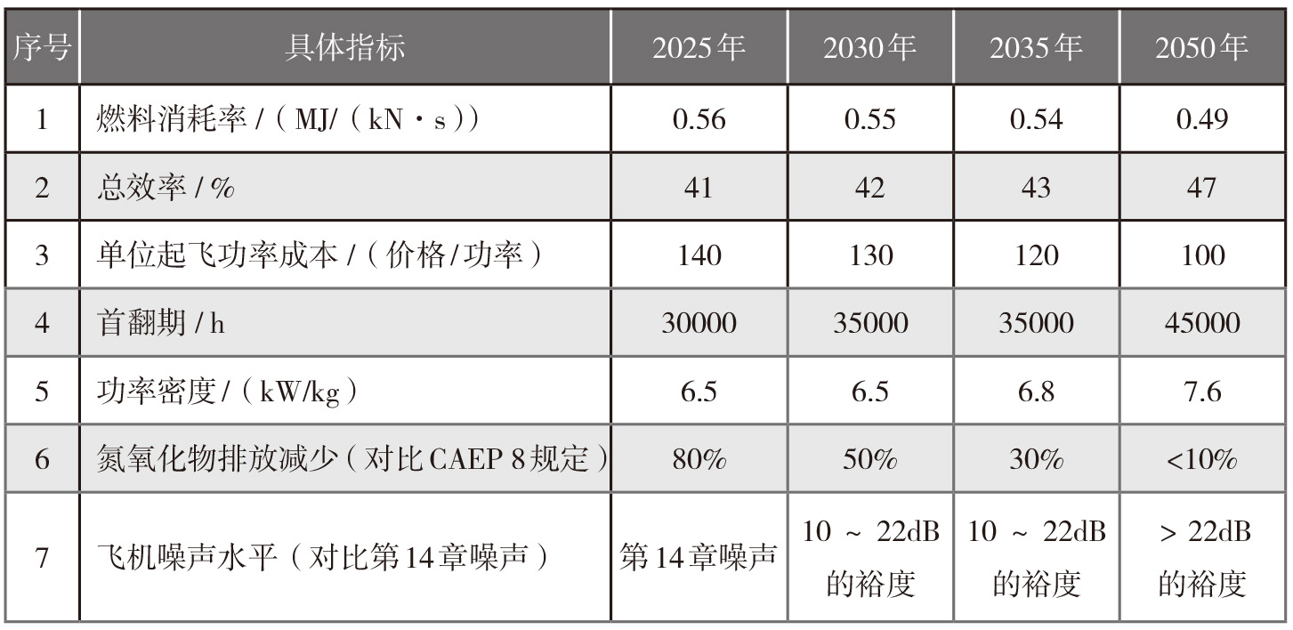 2022-3-6-1表-1-氢燃料涡轮发动机关键技术指标.jpg