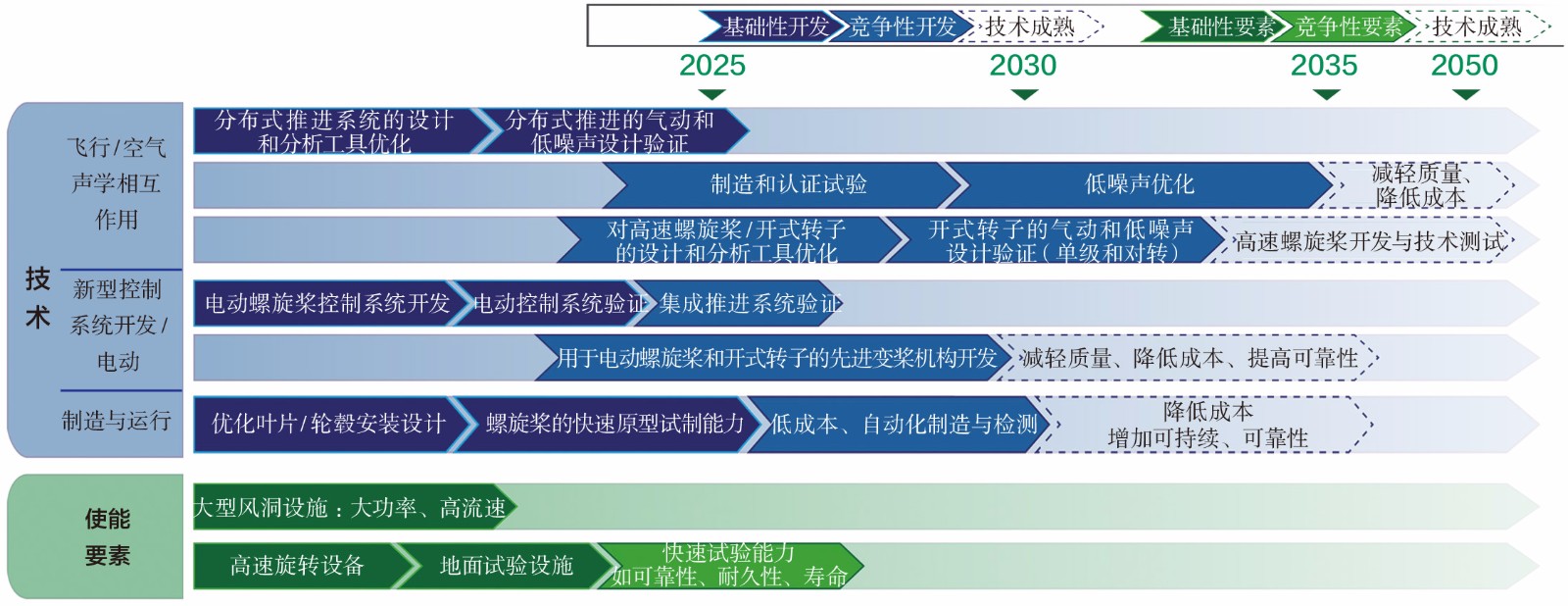 2022-3-6-4推进器关键技术及使能要素.jpg