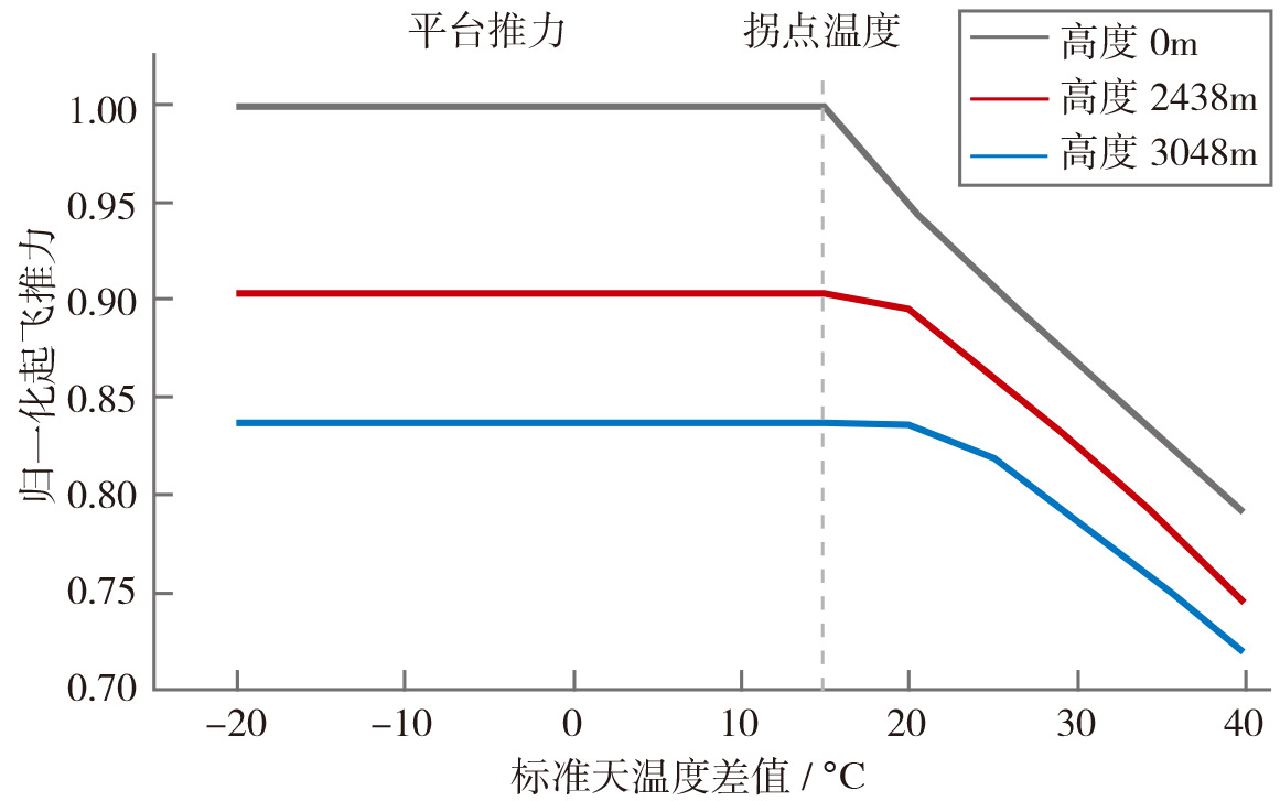 2022-3-8-2典型干线飞机发动机起飞推力温度特性.jpg