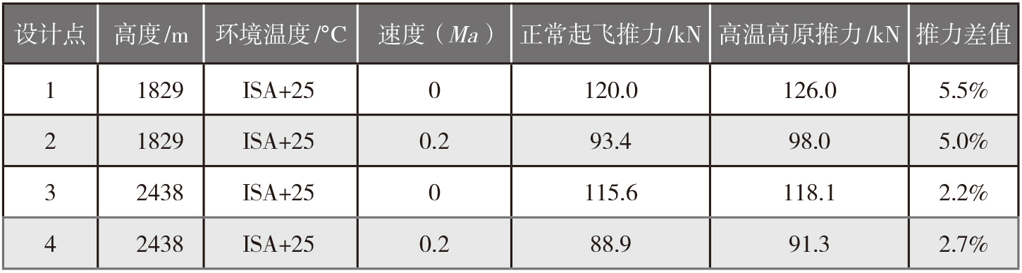 2022-3-8-6飞机高温高原需求和发动机正常起飞推力对比.jpg