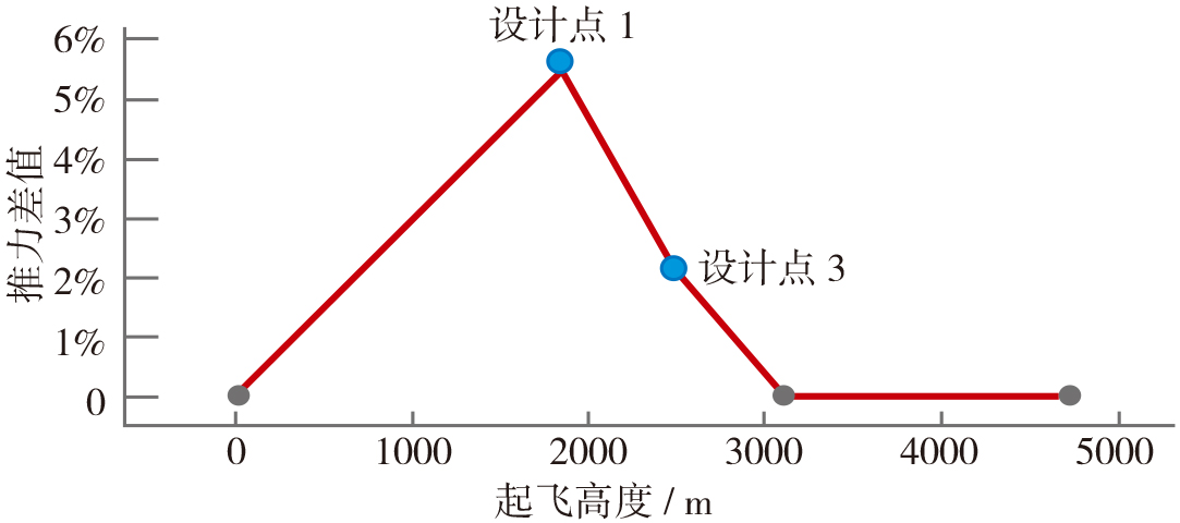 2022-3-8-4推力差值高度特性曲线.jpg
