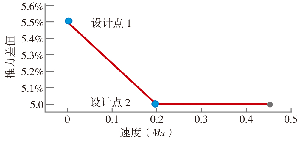 2022-3-8-5推力差值速度特性曲线.jpg