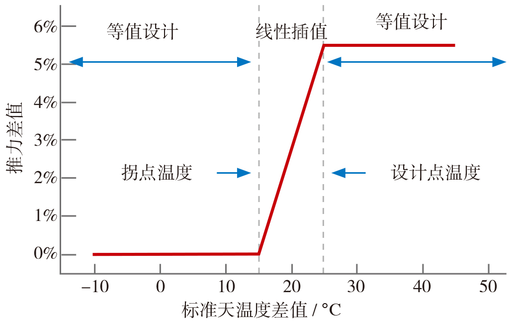 2022-3-8-7推力差值温度特性曲线.jpg