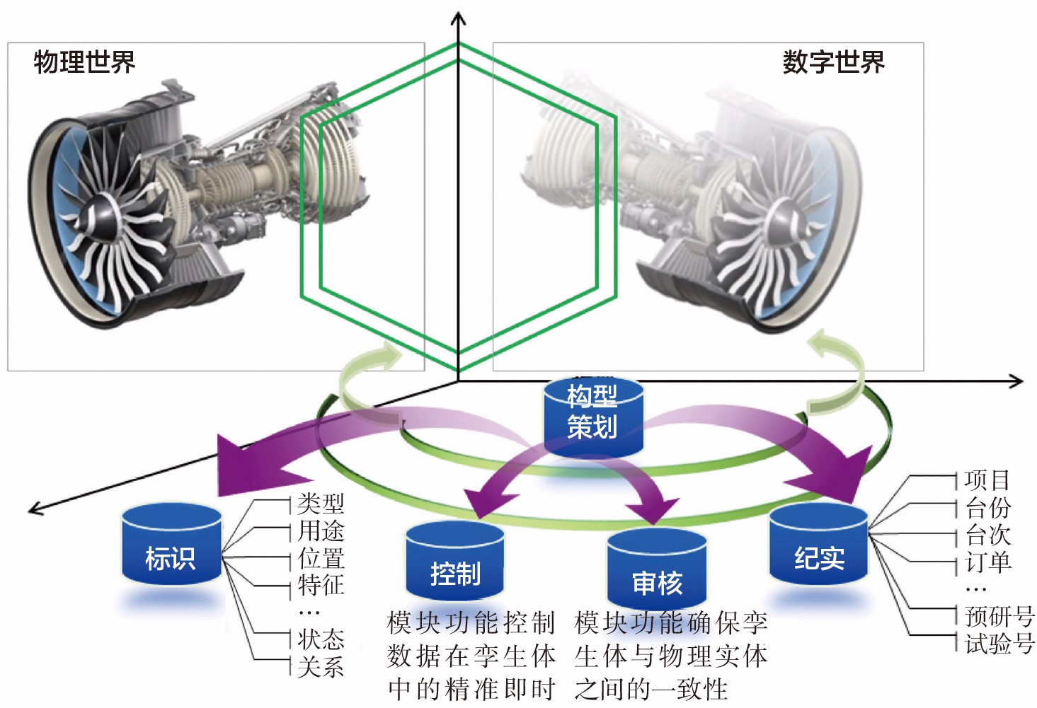 2022-3-12-3基于数字孪生的构型管理架构.jpg