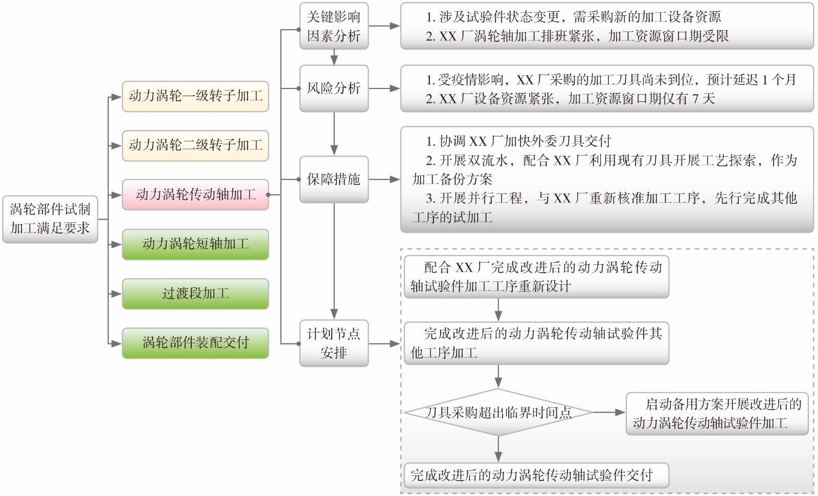 2022-3-11-5涡轮部件风险任务全面管理.jpg