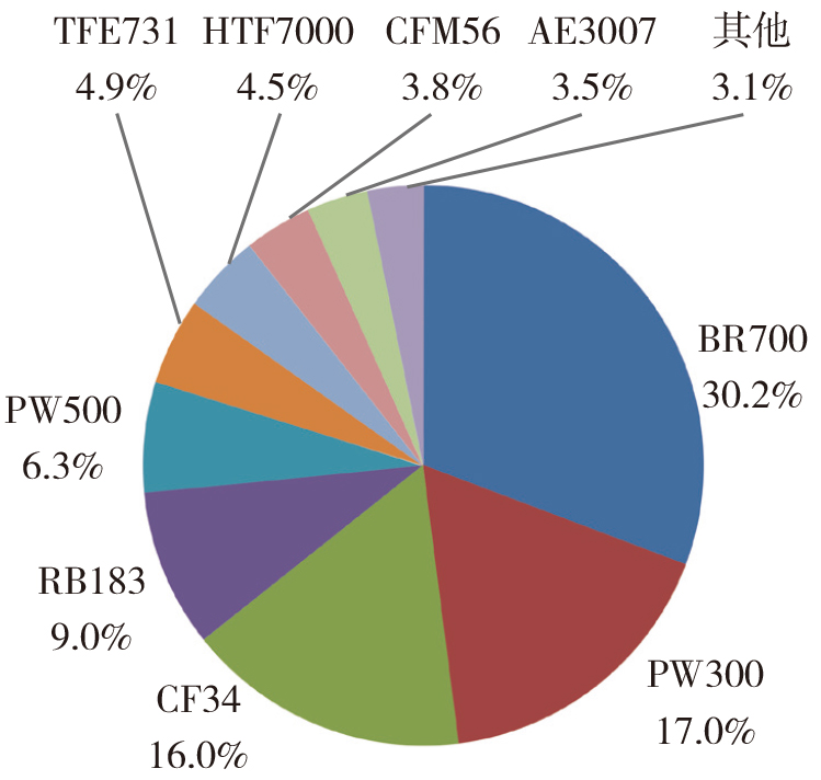2022-3-14-2中国通用航空市场涡扇发动机在役型号数量分布.jpg