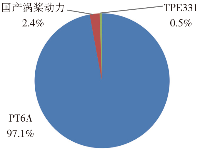 2022-3-14-3中国通用航空市场涡桨发动机在役数量分布.jpg
