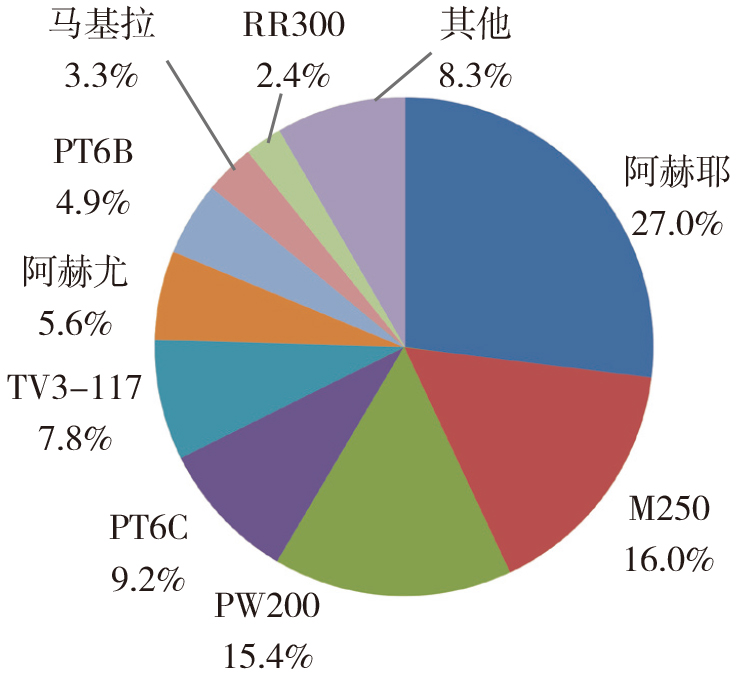 2022-3-14-5中国通用航空市场涡扇发动机在役型号数量分布.jpg
