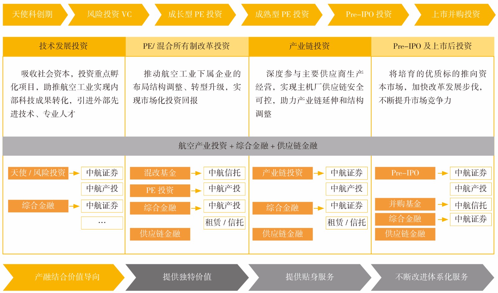 2022-3-13-3中航产融产业金融服务体系.jpg